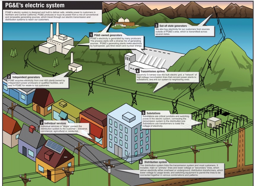 The PG&E electric system diagram